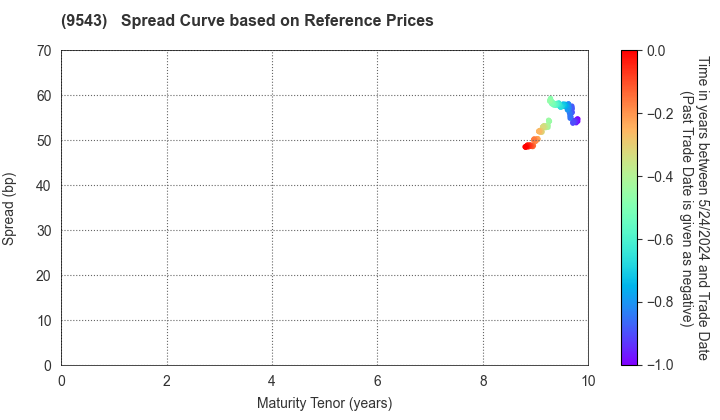 SHIZUOKA GAS CO., LTD.: Spread Curve based on JSDA Reference Prices