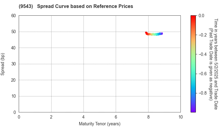 SHIZUOKA GAS CO., LTD.: Spread Curve based on JSDA Reference Prices