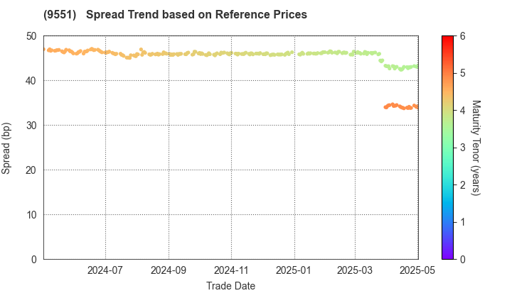 METAWATER Co.,Ltd.: Spread Trend based on JSDA Reference Prices