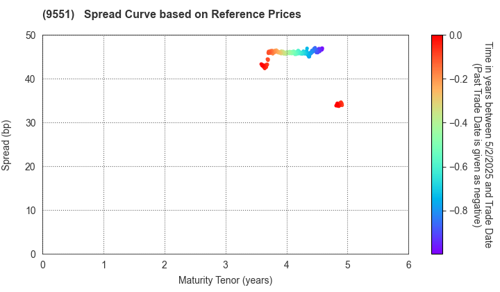 METAWATER Co.,Ltd.: Spread Curve based on JSDA Reference Prices