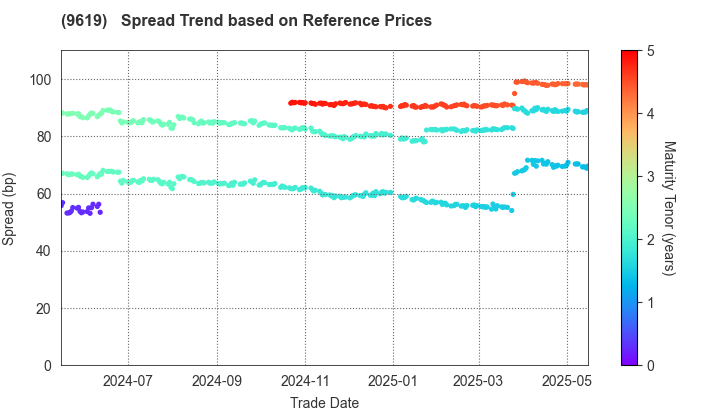 ICHINEN HOLDINGS CO.,LTD.: Spread Trend based on JSDA Reference Prices