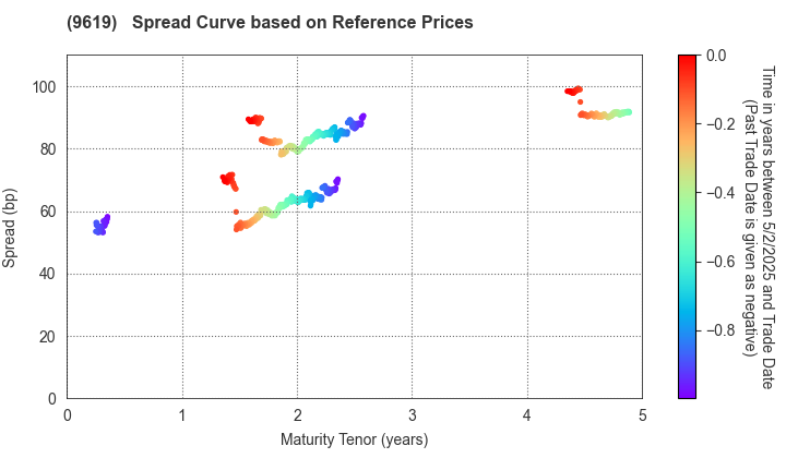 ICHINEN HOLDINGS CO.,LTD.: Spread Curve based on JSDA Reference Prices