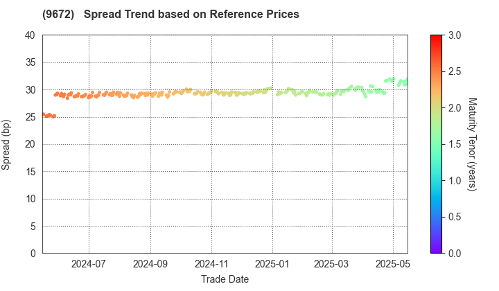 TOKYOTOKEIBA CO.,LTD.: Spread Trend based on JSDA Reference Prices