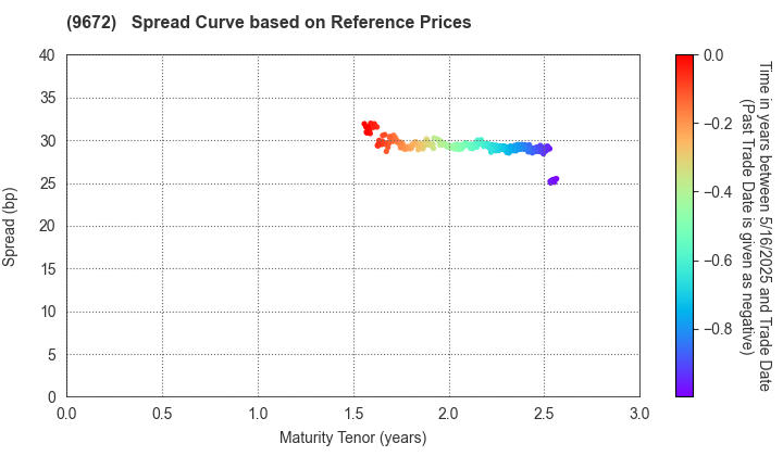 TOKYOTOKEIBA CO.,LTD.: Spread Curve based on JSDA Reference Prices