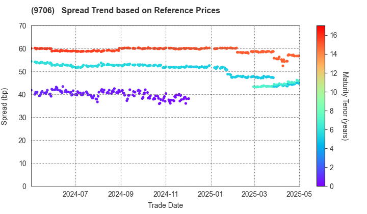 Japan Airport Terminal Co.,Ltd.: Spread Trend based on JSDA Reference Prices