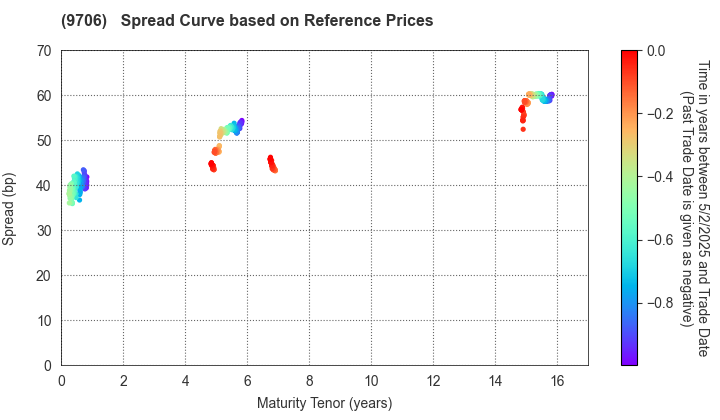 Japan Airport Terminal Co.,Ltd.: Spread Curve based on JSDA Reference Prices