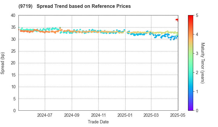 SCSK Corporation: Spread Trend based on JSDA Reference Prices