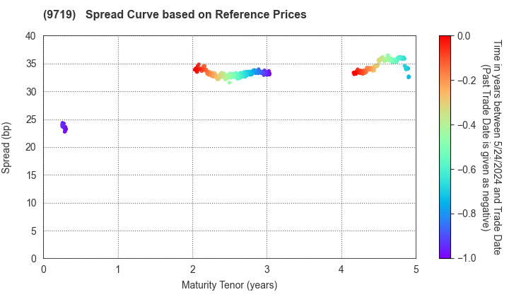 SCSK Corporation: Spread Curve based on JSDA Reference Prices
