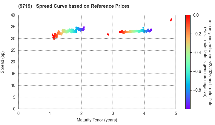 SCSK Corporation: Spread Curve based on JSDA Reference Prices