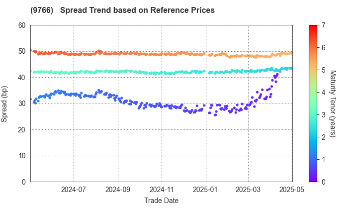 KONAMI GROUP CORPORATION: Spread Trend based on JSDA Reference Prices