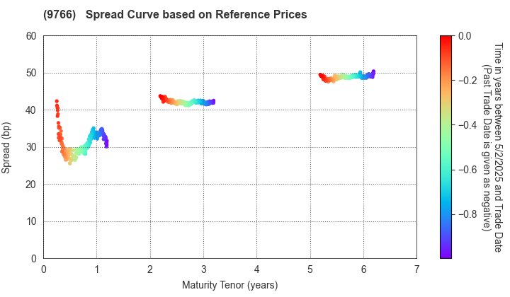 KONAMI GROUP CORPORATION: Spread Curve based on JSDA Reference Prices