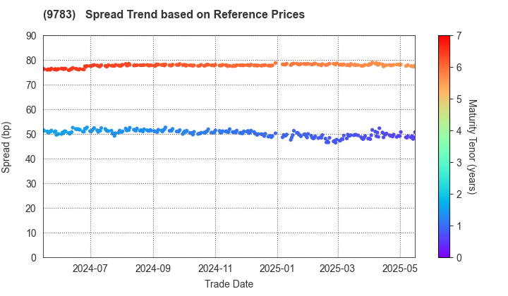 Benesse Holdings, Inc.: Spread Trend based on JSDA Reference Prices