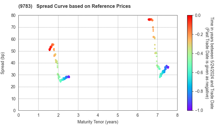 Benesse Holdings, Inc.: Spread Curve based on JSDA Reference Prices