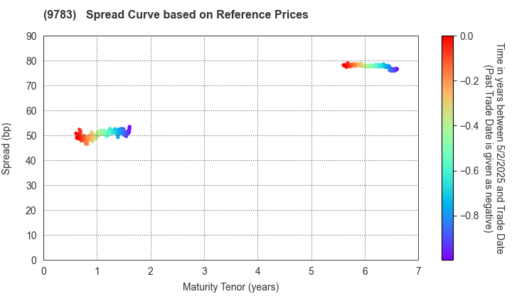 Benesse Holdings, Inc.: Spread Curve based on JSDA Reference Prices