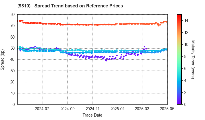 NIPPON STEEL TRADING CORPORATION: Spread Trend based on JSDA Reference Prices