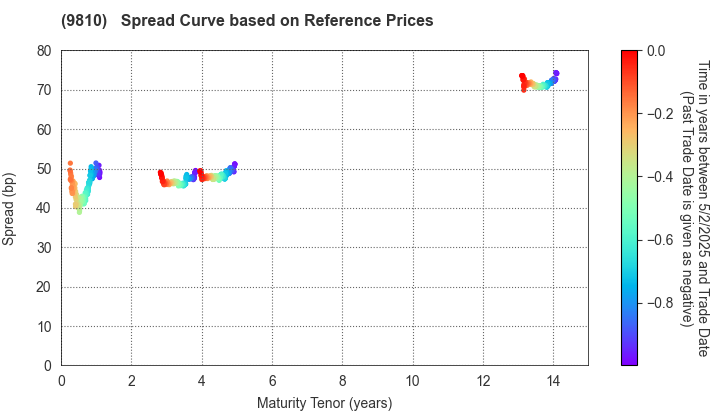 NIPPON STEEL TRADING CORPORATION: Spread Curve based on JSDA Reference Prices