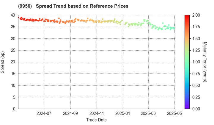 VALOR HOLDINGS CO.,LTD.: Spread Trend based on JSDA Reference Prices