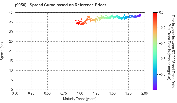 VALOR HOLDINGS CO.,LTD.: Spread Curve based on JSDA Reference Prices