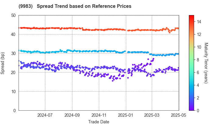 FAST RETAILING CO.,LTD.: Spread Trend based on JSDA Reference Prices