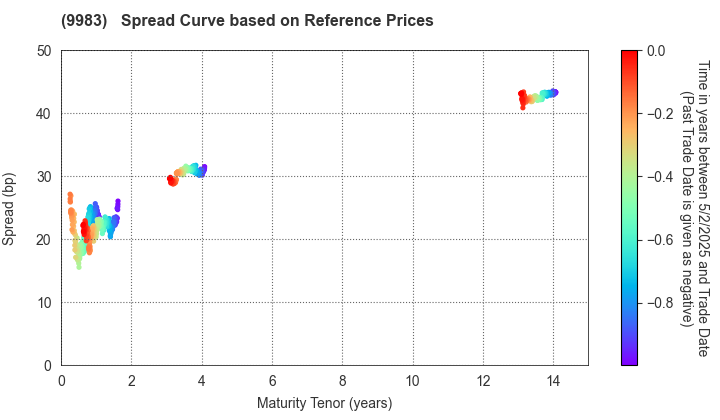 FAST RETAILING CO.,LTD.: Spread Curve based on JSDA Reference Prices