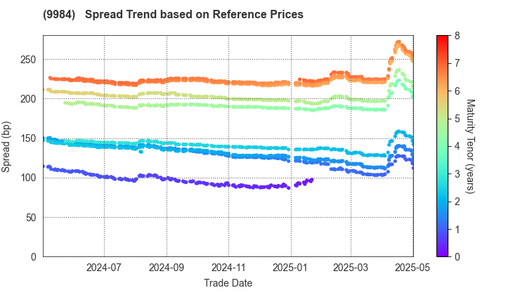 SoftBank Group Corp.: Spread Trend based on JSDA Reference Prices