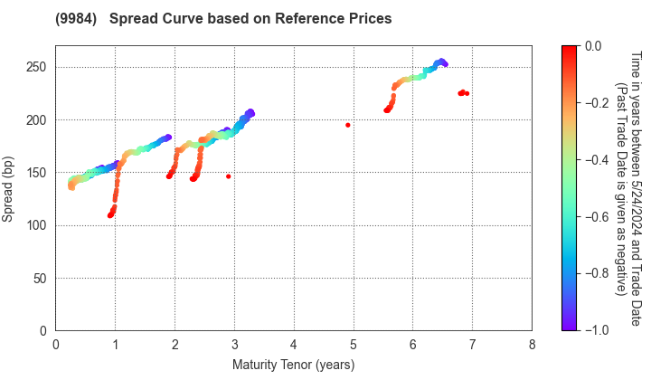 SoftBank Group Corp.: Spread Curve based on JSDA Reference Prices