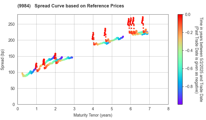 SoftBank Group Corp.: Spread Curve based on JSDA Reference Prices