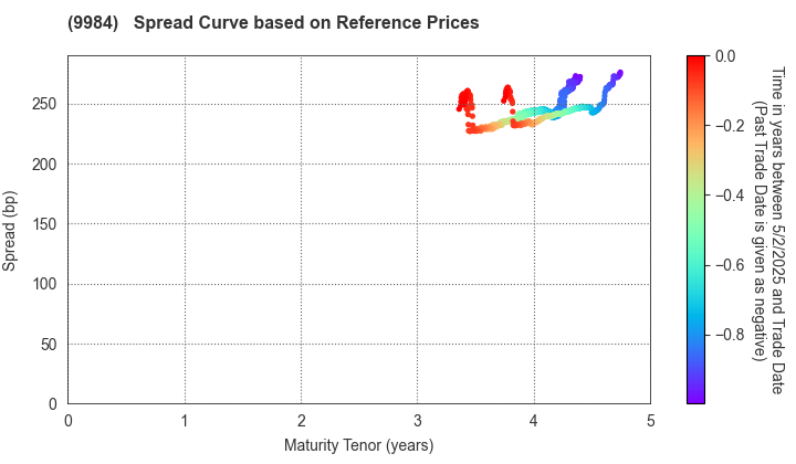 SoftBank Group Corp.: Spread Curve based on JSDA Reference Prices