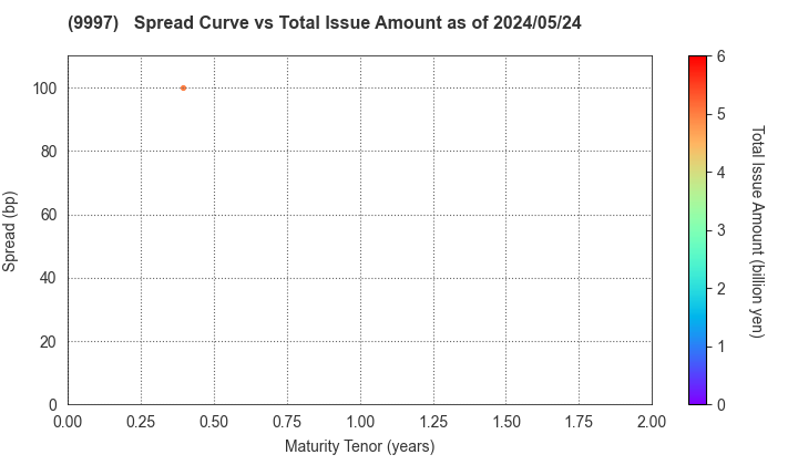 BELLUNA CO.,LTD.: The Spread vs Total Issue Amount as of 4/26/2024