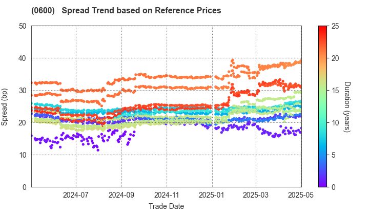 New Kansai International Airport Company, Ltd.: Spread Trend based on JSDA Reference Prices