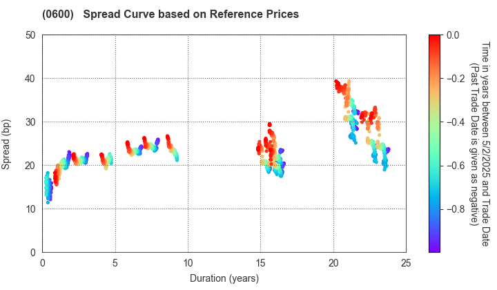 New Kansai International Airport Company, Ltd.: Spread Curve based on JSDA Reference Prices