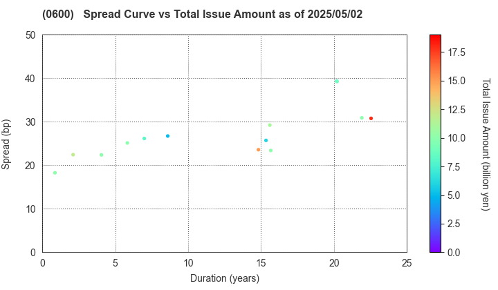 New Kansai International Airport Company, Ltd.: The Spread vs Total Issue Amount as of 5/17/2024