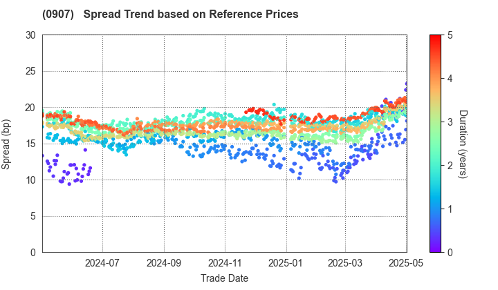 Metropolitan Expressway Co., Ltd.: Spread Trend based on JSDA Reference Prices