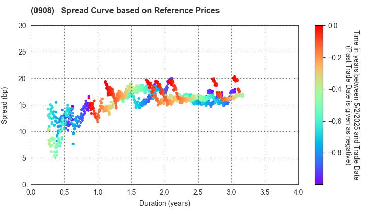 Hanshin Expressway Co., Inc.: Spread Curve based on JSDA Reference Prices