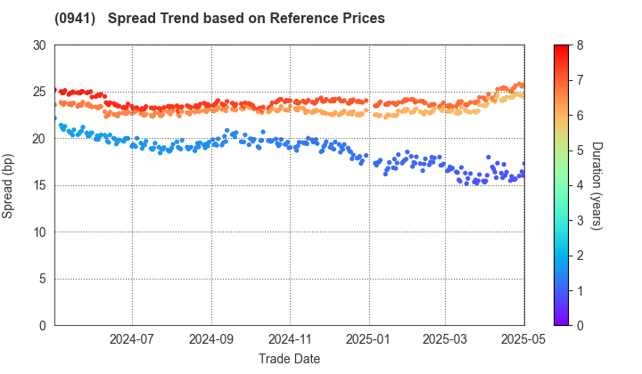 Central Japan International Airport Company , Limited: Spread Trend based on JSDA Reference Prices