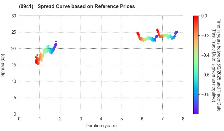 Central Japan International Airport Company , Limited: Spread Curve based on JSDA Reference Prices