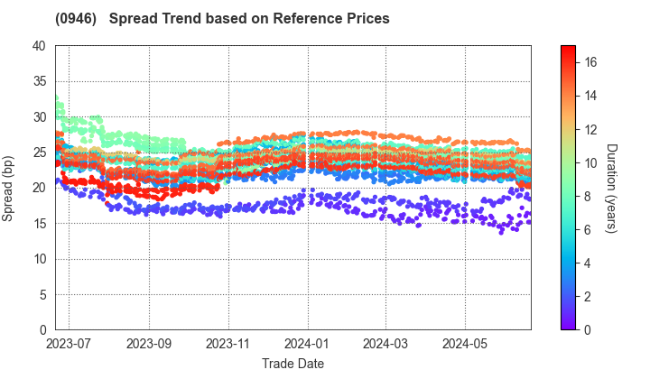 Narita International Airport Corporation: Spread Trend based on JSDA Reference Prices