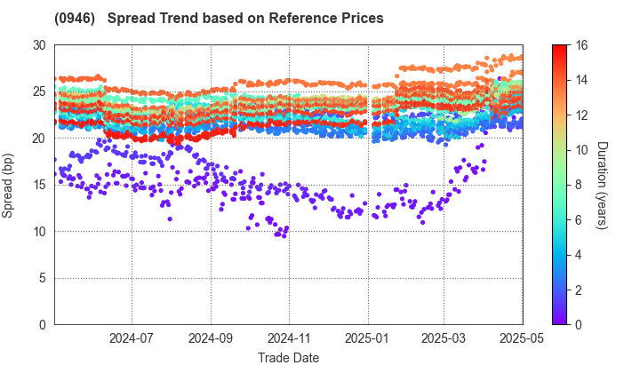 Narita International Airport Corporation: Spread Trend based on JSDA Reference Prices