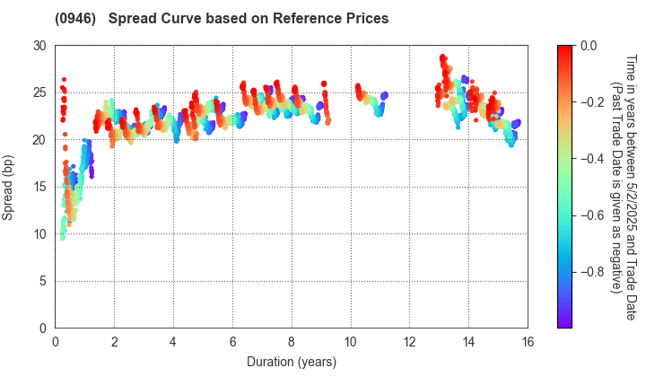 Narita International Airport Corporation: Spread Curve based on JSDA Reference Prices