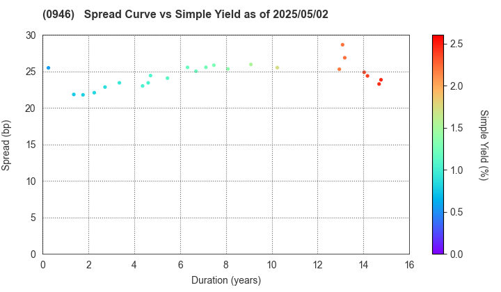 Narita International Airport Corporation: The Spread vs Simple Yield as of 5/17/2024