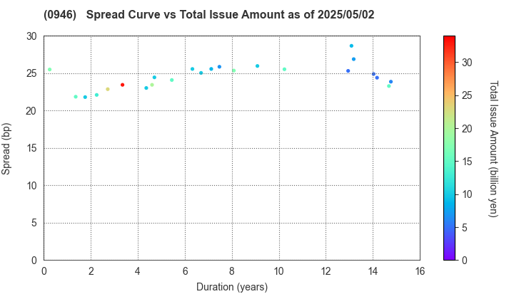 Narita International Airport Corporation: The Spread vs Total Issue Amount as of 5/17/2024