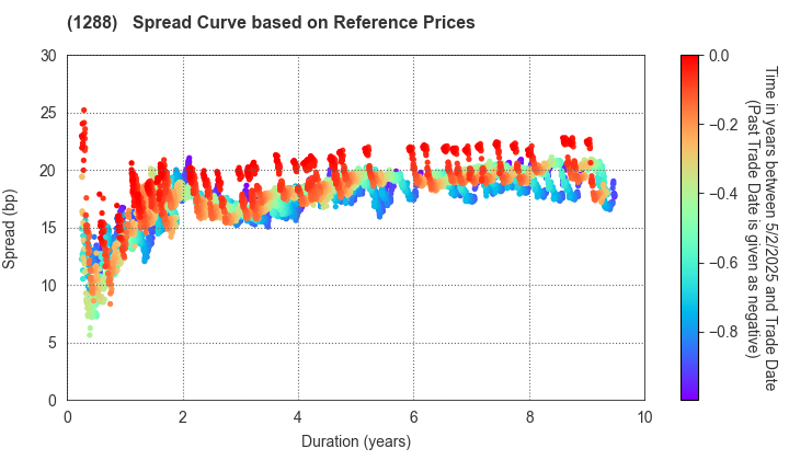 East Nippon Expressway Co., Inc.: Spread Curve based on JSDA Reference Prices