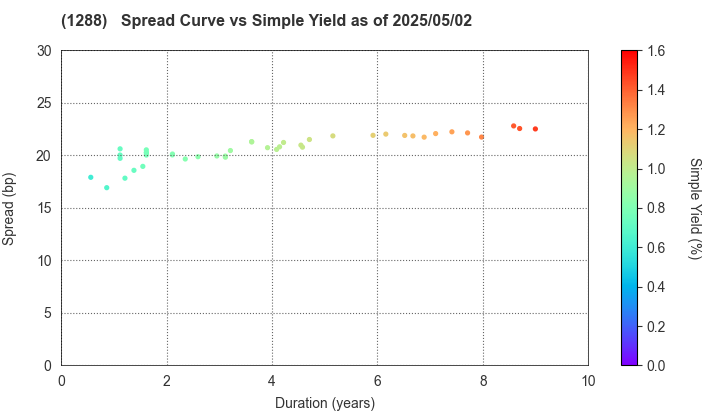 East Nippon Expressway Co., Inc.: The Spread vs Simple Yield as of 5/2/2025
