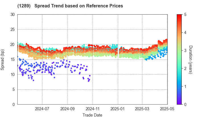 Central Nippon Expressway Co., Inc.: Spread Trend based on JSDA Reference Prices