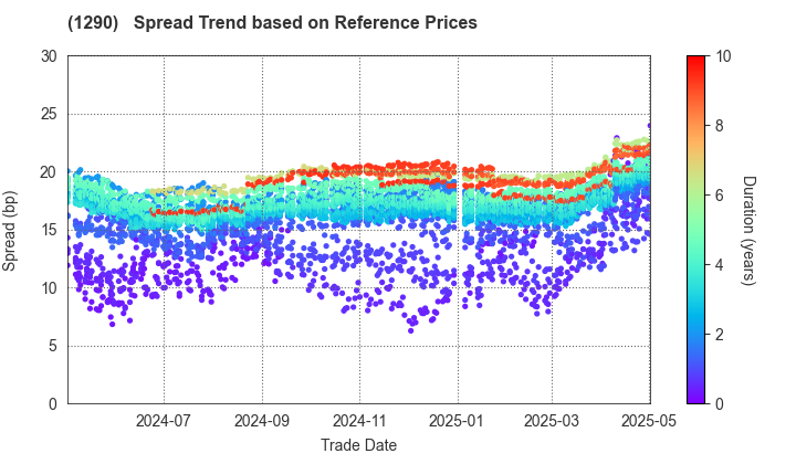 West Nippon Expressway Co., Inc.: Spread Trend based on JSDA Reference Prices