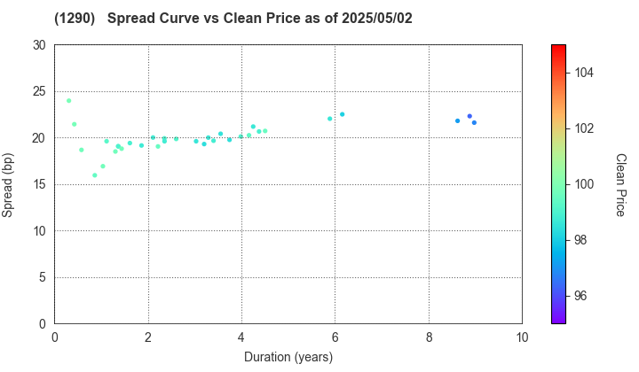 West Nippon Expressway Co., Inc.: The Spread vs Price as of 5/2/2025