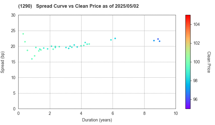 West Nippon Expressway Co., Inc.: The Spread vs Price as of 5/17/2024