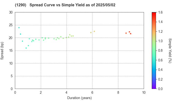 West Nippon Expressway Co., Inc.: The Spread vs Simple Yield as of 5/2/2025