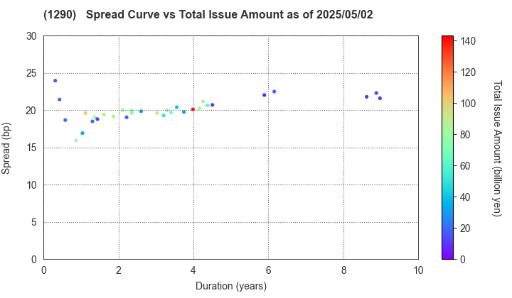 West Nippon Expressway Co., Inc.: The Spread vs Total Issue Amount as of 5/2/2025