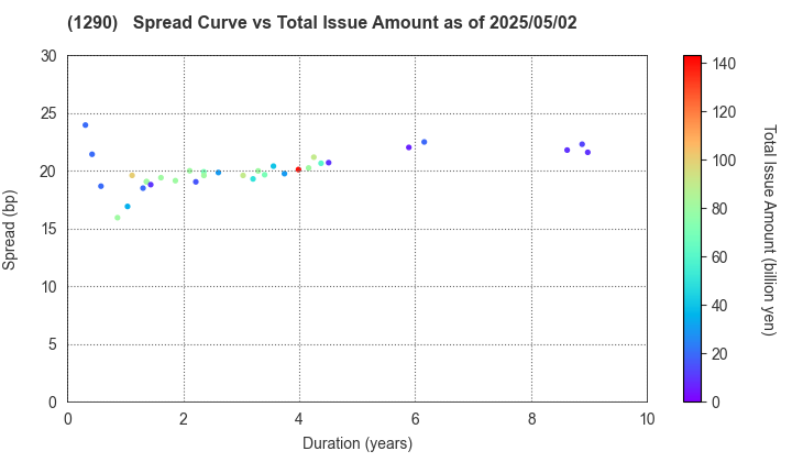 West Nippon Expressway Co., Inc.: The Spread vs Total Issue Amount as of 5/17/2024